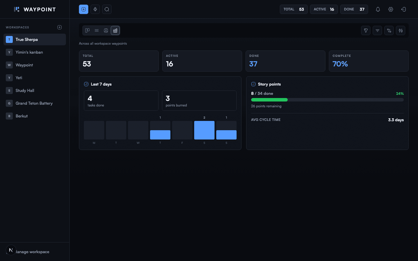 Waypoint analytics view with completion, velocity, story point, and cycle time metrics.